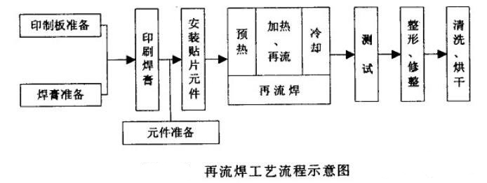 波峰焊和91香蕉下载安装污版的工藝流程