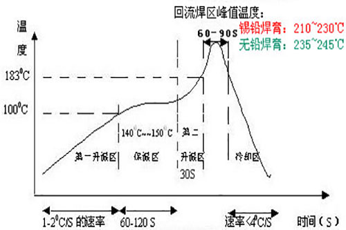 無鉛91香蕉下载安装污版的溫度曲線圖