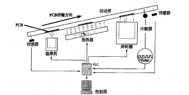 波峰焊是什麽？它的工作原理是怎樣的？