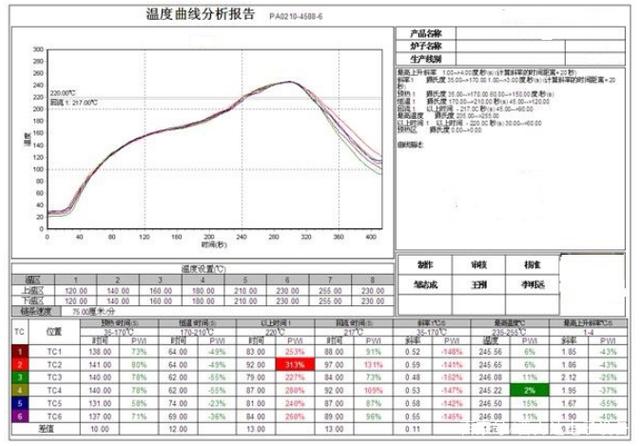 91香蕉下载安装污版爐有幾個溫區及爐溫設定技巧